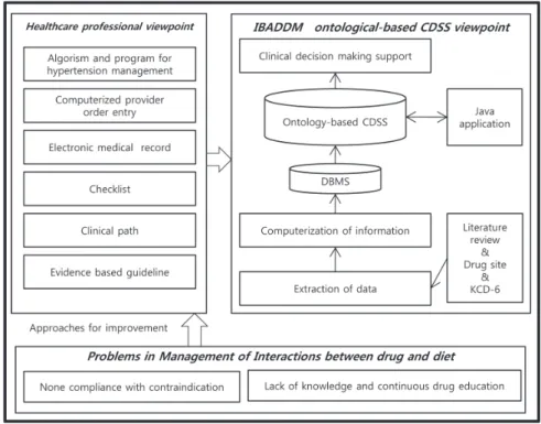 Figure 1. The research framework and system architecture.