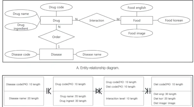 Figure 2. Entity relationship diagram (ERD). 