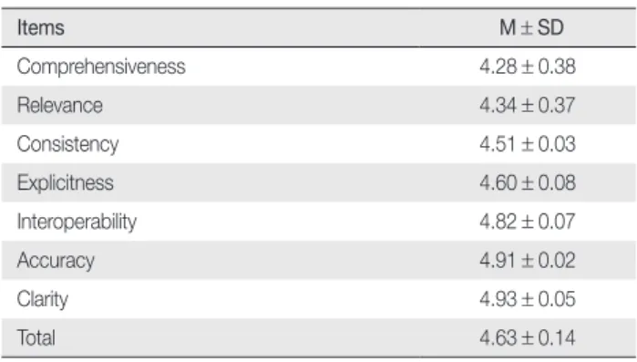 Table 1. Scores of Evaluation on the Representation               (N = 7)