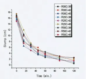 Fig.  4  Results  of  slump  loss  test  여기서,  R  00  C  -  38 잔골재율 콘크리트 RCSS 대체율