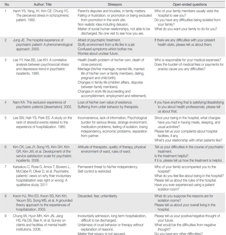 Table 1. Selected Literature for Development of the Semi-structured Questionnaire for In-depth Interviews 