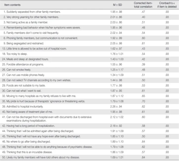 Table 2. Item-Total and Inter-Item Correlation and Reliability for Initial 50 Items  (N = 195)
