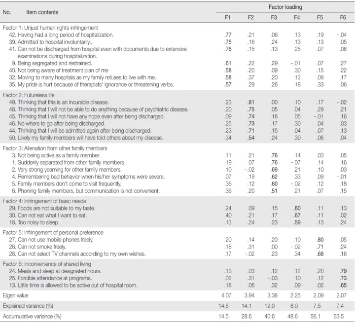 Table 3. Factor Analysis of the Stress Scale for Hospitalized Schizophrenic Patient  (N = 195)