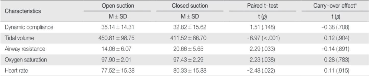 Table 2. Homogeneity Validation Between the Baselines of Open Suction and Closed Suction  (N = 21)