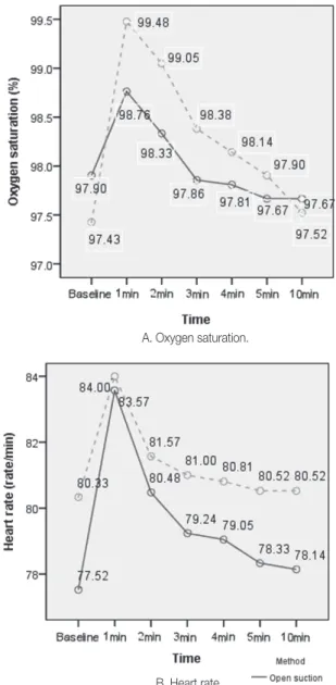 Figure 2. Lung dynamics after open or closed suction.