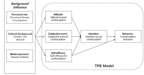 Figure 1. Conceptual framework of the study.