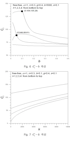 Fig.  8  진동형Fig.  6    곡선Fig.  7    곡선다. 결과적으로   값들은 제1모드의 값에  근접하게  된다
