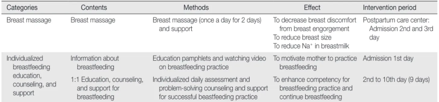Figure 1. Measurement of breast size due to breast engorgement.