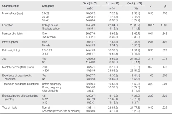 Table 2. Homogeneity Test for Participants’ Characteristics between Experimental and Control Group   (N = 53)