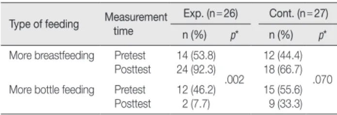 Table 4. Changes in Type of Feeding between Pretest and Posttest 