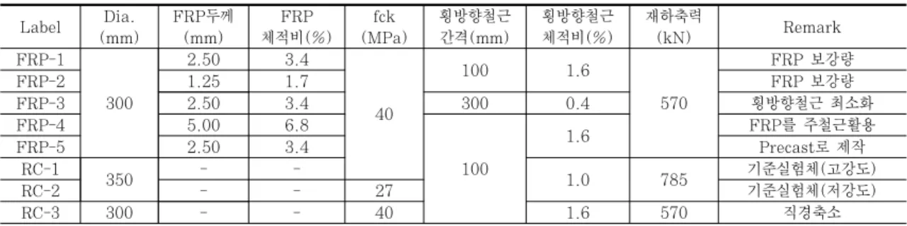 Table  1  Test  column  details  and  design  parameters
