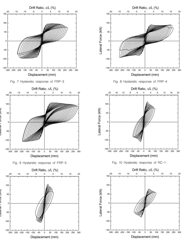 Fig.  7  Hysteretic  response  of  FRP-3