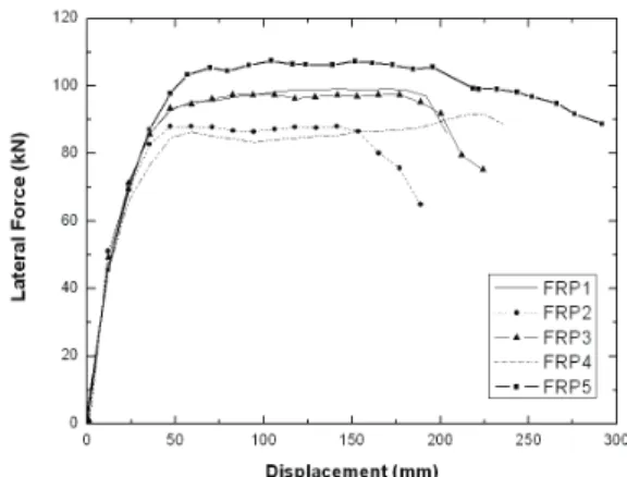 Fig.  16  Comparison  of  FRP  thickness  and  horizontal  rebar  ratio050100150200250300020406080100120Lateral Force (kN)Displacement (mm) RC3 FRP1