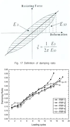 Fig.  18  Comparison  of  damping  ratio  for  RC  columns