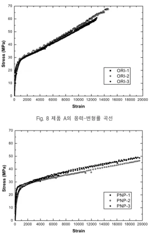 Fig.  10  압축실험  후  파괴모습  :  (좌)  제품  A,    (우)  제품  B 파괴하중 (tonf) 파괴응력 (MPa) 평균 파괴 변형률( με ) 콘크리트항복 전  탄성계수(MPa) 콘크리트항복 후 탄성계수(MPa) A 시편 1 460.9 64.0 13,212 75,250 2,800시편 2495.468.814,12676,3002,900 시편 3 450.7 62.6 12,297 74,300 2,950 평균 469.0 65.1 13,212