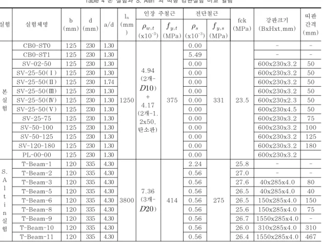 Table  4  본  실험과  S.  Altin (8) 의  띠형  강판실험  비교  일람  실험 실험체명 b (mm) d  (mm) a/d l n (mm ) 인장 주철근 전단철근 fck (MPa) 강판크기 (BxHxt,mm) 띠판간격 (mm)  (x10 -3 )    (MPa)   (x10 -3 )    (MPa) 본  실  험 CB0-ST0 125 230 1.30 1250 4.94 (2개- )+4.17 (2개-1