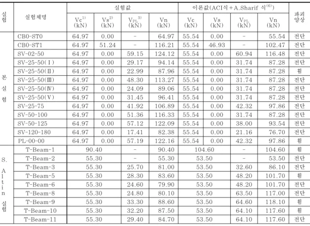 Table  5    콘크리트,  전단철근  및  강판의  분담전단내력에  대한  분석결과 실 험 실험체명 실험값 이론값(ACI식+A.Sharif 식 (6) ) 파괴Vc1)양상 (kN) Vs 2) (kN) V PL 3) (kN) Vn (kN) Vc (kN) Vs (kN) V PL (kN) Vn (kN) 본 실 험  CB0-ST0 64.97 0.00 - 64.97 55.54 0.00 - 55.54 전단CB0-ST164.9751.24-116.2155.5446