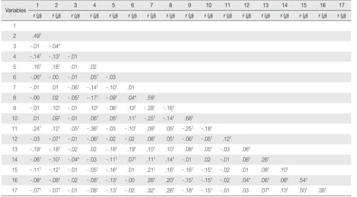 Table 1. Correlation of Variables  (N = 3,675)