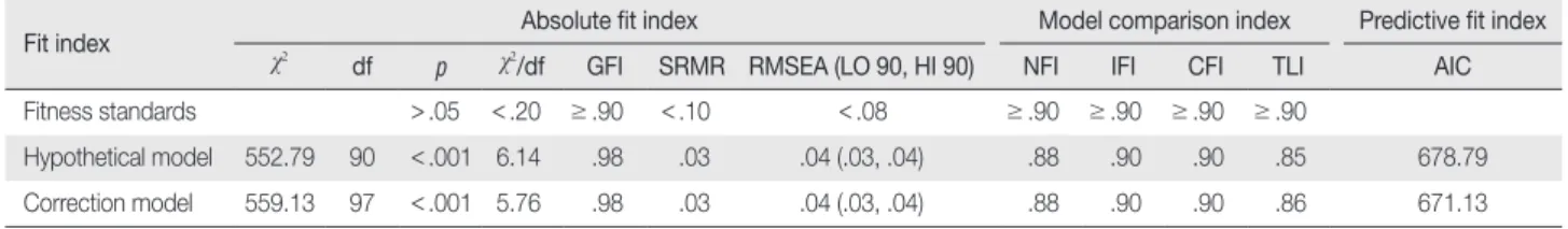 Table 2. Validation of Fit Hypothesis Model and the Modified Model