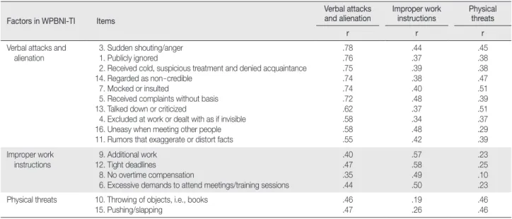 Table 3. Multitrait/Multi - item Matrix of WPBN - TI (Correlation Matrix Corrected for Overlap) Factors in WPBNI-TI Items