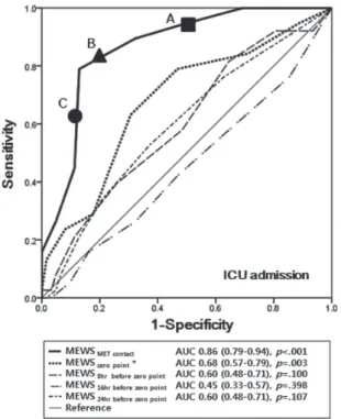 Figure 1. Receiver operator characteristic curve for ability to predict  ICU admission