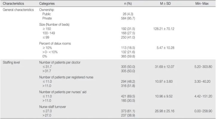 Table 1. Hospital Characteristics  (N = 610)