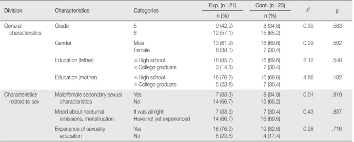 Table 2. Verification of Homogeneity and General Characteristics of Subjects