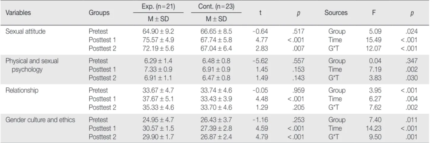 Table 4. Changes in Sexual Attitude Scores before and after Application of the Sexuality Education Coaching Program  (N = 44)