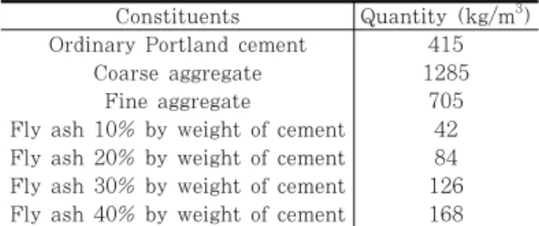 Table  2  Composition  of  OPC  and  fly  ash  used  in  this  study