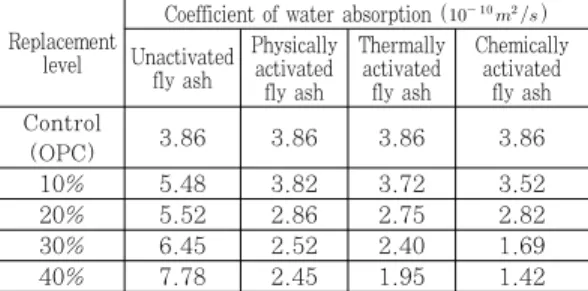 Table  3 Comparison  of  coefficient  of  water  absorption  of  activated  and  unactivated  fly  ash  replaced  concrete  at  various  percentages