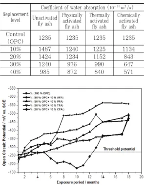 Fig.  2  Open  circuit  potential  vs.  time  behavior  of  different  activated  systems  at  10%  replacement  level