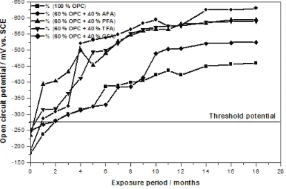 Fig.  5  Open  circuit  potential  vs.  time  behavior  of  different  activated  systems  at  40%  replacement  level Fig