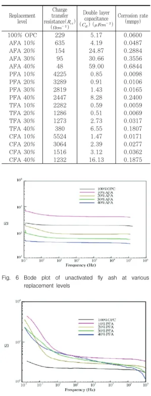 Fig.  6  Bode  plot  of  unactivated  fly  ash  at  various  replacement  levels