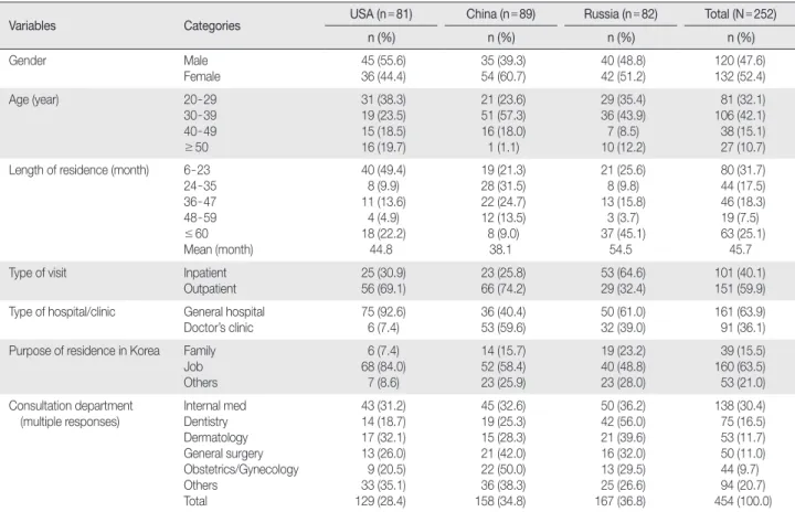 Table 1. General Characteristics of Participants  (N = 252)