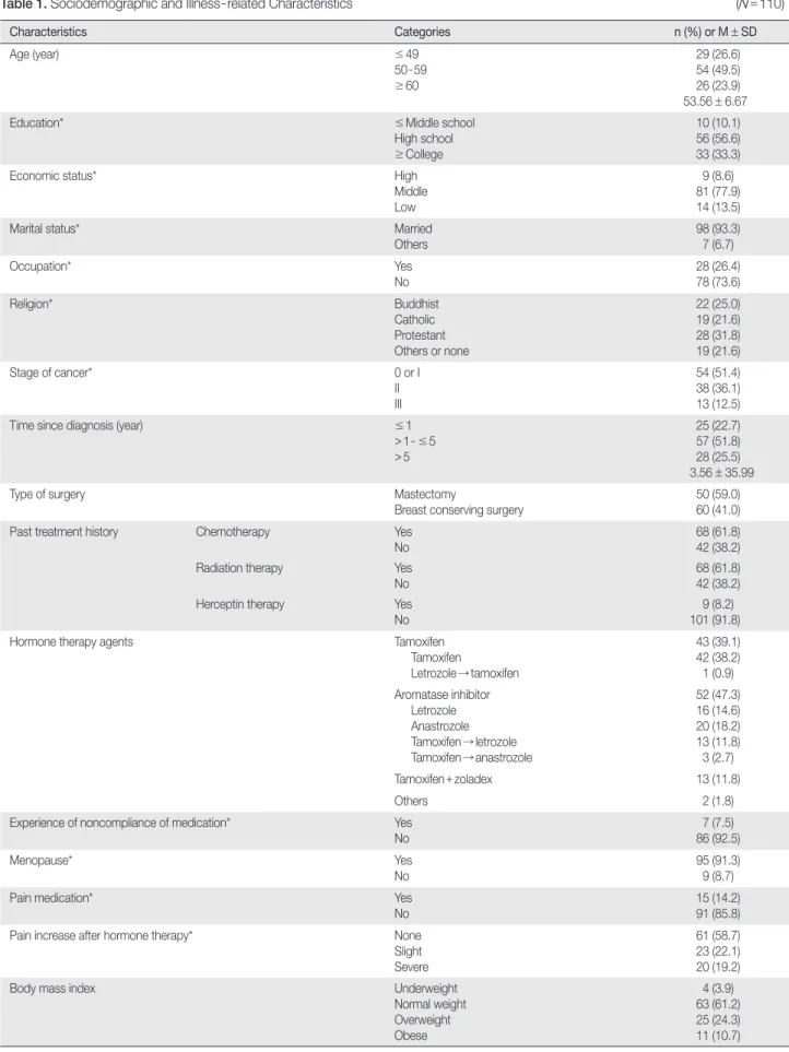 Table 1. Sociodemographic and Illness - related Characteristics  (N = 110) Characteristics Categories n (%) or M ± SD Age (year)  ≤ 49 50 - 59 ≥ 60  29 (26.6) 54 (49.5) 26 (23.9) 53.56 ± 6.67