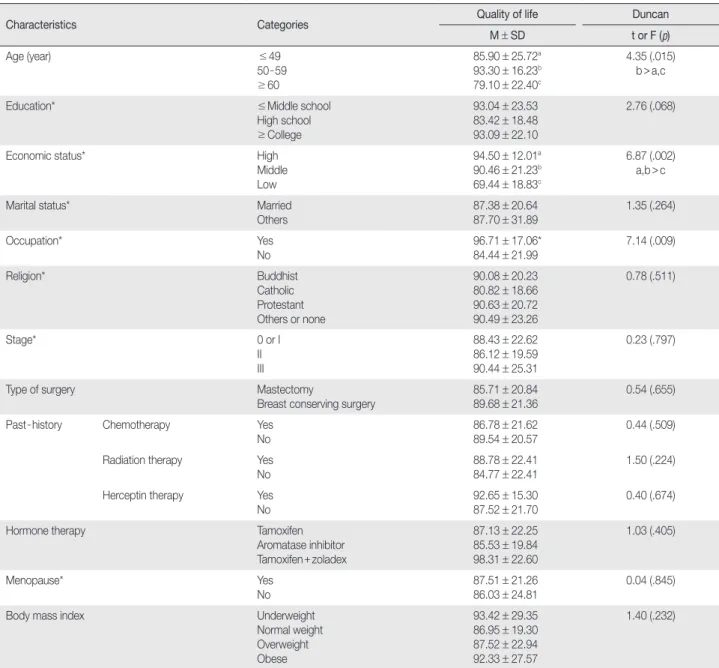 Table 4. Correlations between Pain, Menopause Symptoms, and 