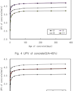 Fig.  3  UPV  of  concrete(S/A=30%) Fig.  5  UPV  of  concrete(S/A=60%)Fig.  4  UPV  of  concrete(S/A=45%)
