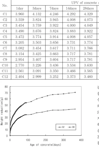 Table  3  Measured  UPV  of  concrete  specimens