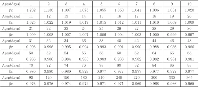 Table  6  Age  Coefficient  of  UPV