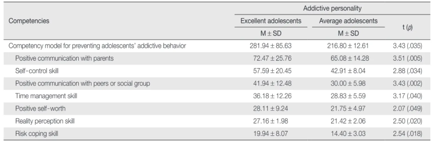 Table 2. Competency due to Level of Crisis  (N = 258)
