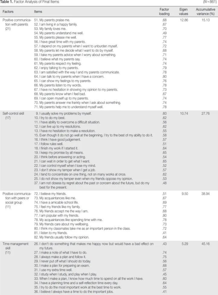 Table 1. Factor Analysis of Final Items  (N = 861)