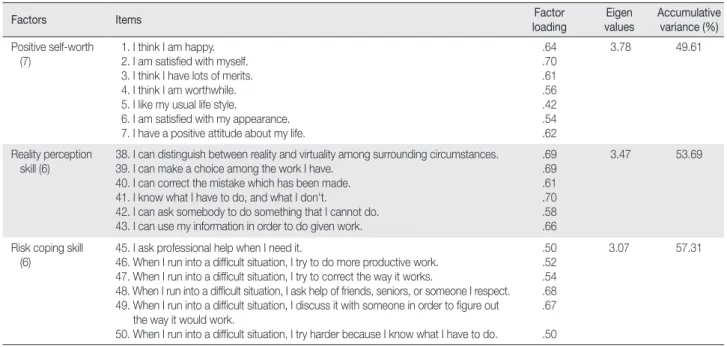 Table 1. Factor Analysis of Final Items (Continued)  (N = 861)