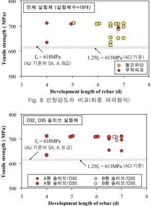 Fig.  7  인장강도의  비교(철근  규격과  모르타르  종류) 500600700800 3 4 5 6 7 8철근파단부착파괴전체 실험체 (실험체수=19개)1.25fy = 613MPa (ACI 기준)fu = 618MPa(AIJ 기준의 SA, A, B급)
