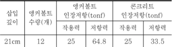Table  4  부착센서의  종류  및  수량 센서종류 수량(개) 비고 상부슬래브 31 상부 슬래브 상⋅하면에 부착콘크리트 내부에 매립 상부 슬래브 하면에 콘크리트  변형률계 부착(3개) 스트럿  내부철근 18 콘크리트 내부에 매립 FRP 54 FRP 스트럿 외부에 부착 변위계 19 상부 슬래브 하면 FRP 스트럿 수직변위 반력상판 수직변위Table  2  앵커볼트  및  콘크리트의  인장저항삽입깊이앵커볼트수량(개)앵커볼트 인장저항(tonf) 콘크리트 