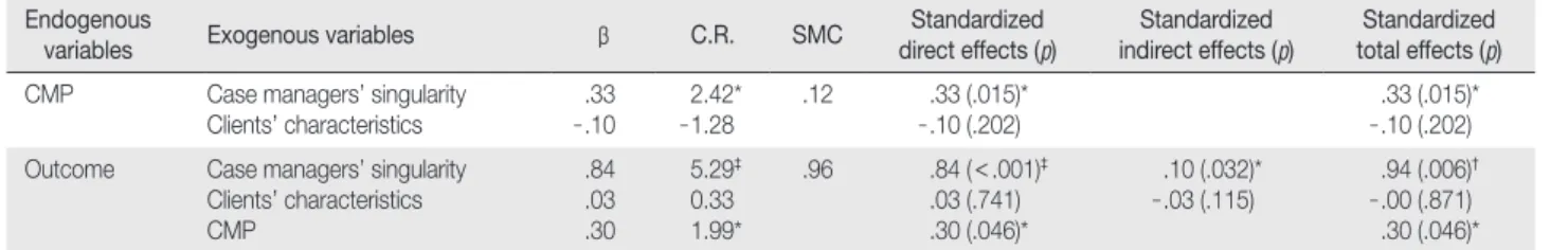 Table 3. Effects of Predictive Variables on Endogenous Variables in the Model Endogenous   