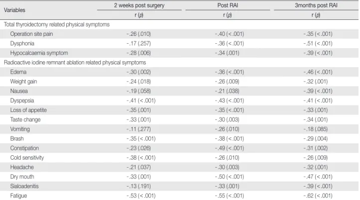 Table 4. Correlations between Physical Symptoms and Quality of Life