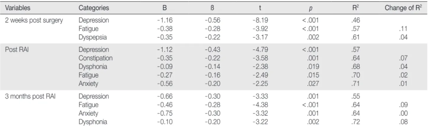 Table 5. Stepwise Multiple Regression Model Explaining Quality of Life at the 3 Different Measurement Times