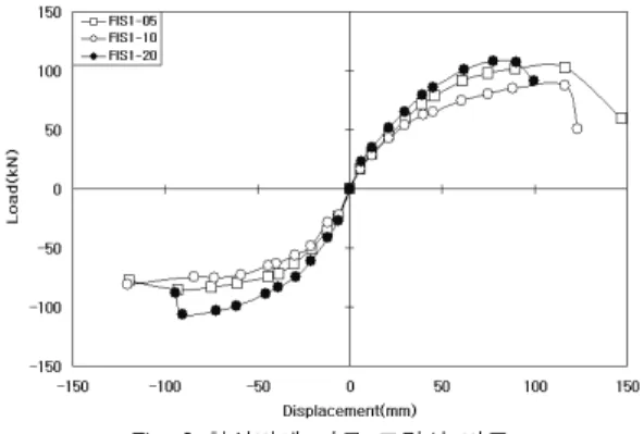 Fig.  8  에너지  소산능력(+)Fig.  7  기둥형상비에  따른  강성  저하(+)Fig.  6  형상비에  따른  포락선  비교르게  나타나고  있음을  알  수  있다