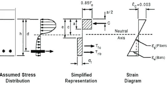Fig.  1  철근이  보강된  섬유보강  콘크리트의  휨모멘트  계산(Henager  and  Doherty,  1976) 압축  연단으로부터  인장  응력블럭의  상부면까지의  거리,   는 다음과 같은 식으로 주어진다