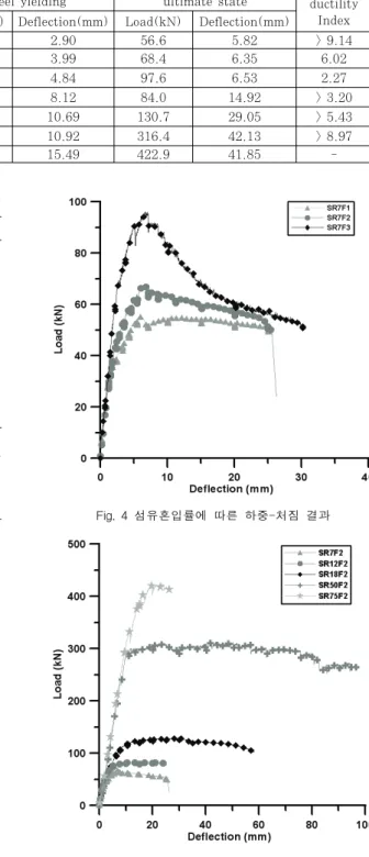 Fig.  3  섬유혼입률에  따른  파괴  균열  형상